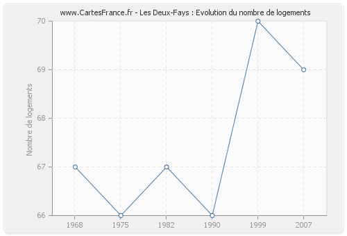 Les Deux-Fays : Evolution du nombre de logements